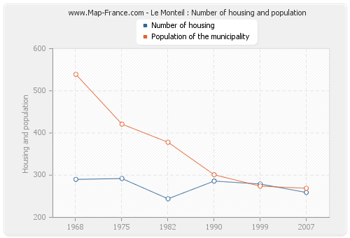 Le Monteil : Number of housing and population